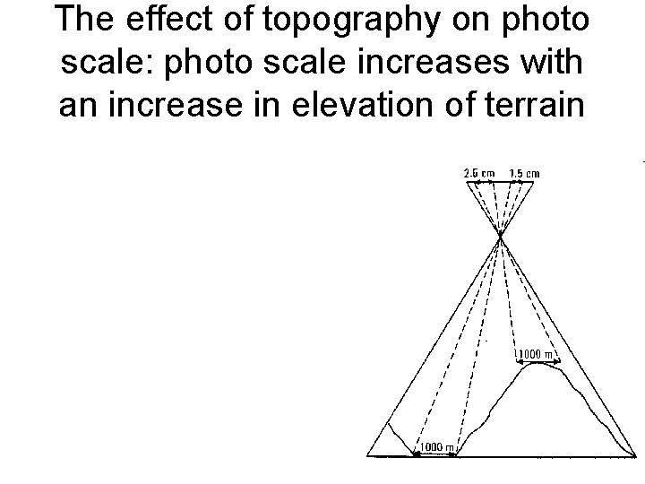 The effect of topography on photo scale: photo scale increases with an increase in