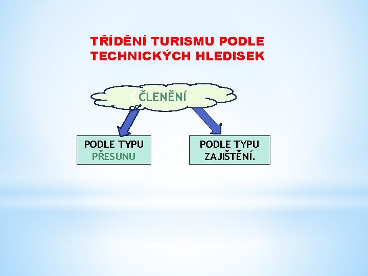 TŘÍDĚNÍ TURISMU PODLE TECHNICKÝCH HLEDISEK ČČLENĚNÍ PODLE TYPU PŘESUNU PODLE TYPU ZAJIŠTĚNÍ. 