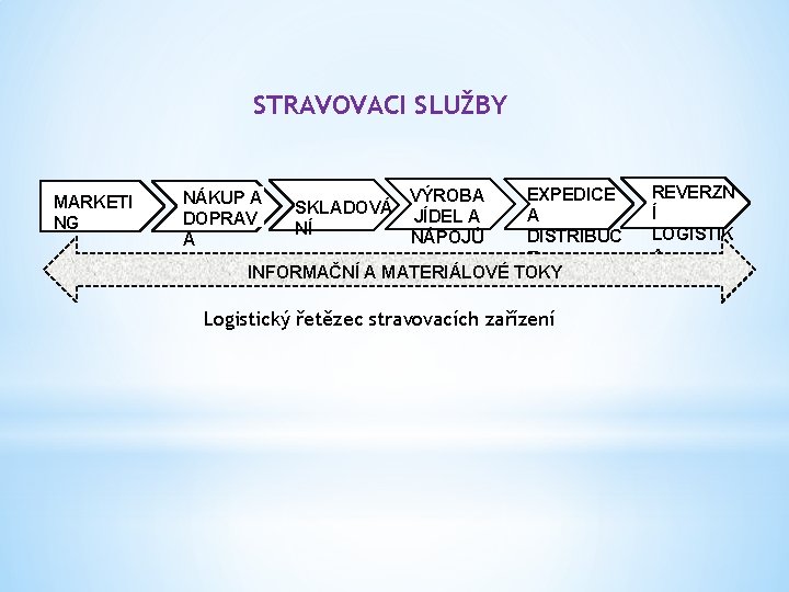 STRAVOVACI SLUŽBY MARKETI NG EXPEDICE A DISTRIBUC E INFORMAČNÍ A MATERIÁLOVÉ TOKY NÁKUP A