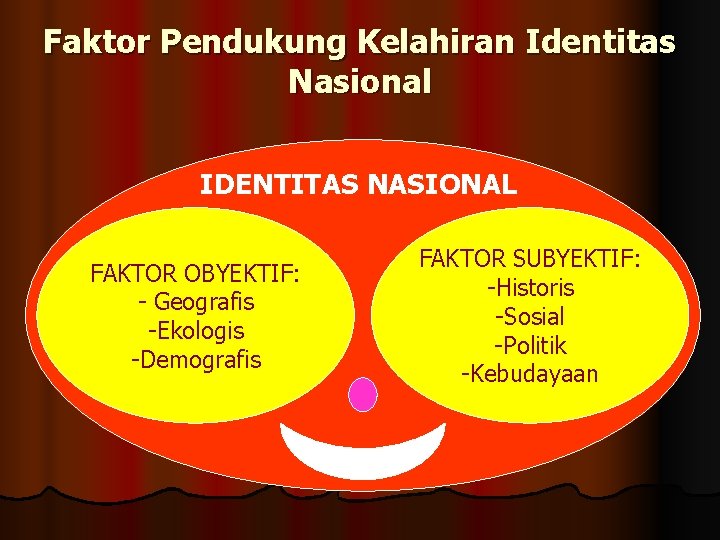 Faktor Pendukung Kelahiran Identitas Nasional IDENTITAS NASIONAL FAKTOR OBYEKTIF: - Geografis -Ekologis -Demografis FAKTOR