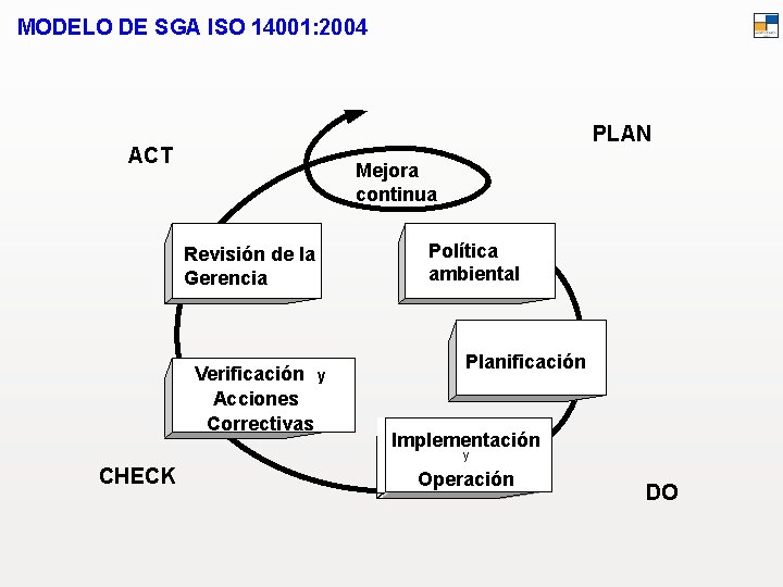 MODELO DE SGA ISO 14001: 2004 PLAN ACT Mejora continua Revisión de la Gerencia