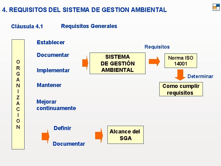 4. REQUISITOS DEL SISTEMA DE GESTION AMBIENTAL Cláusula 4. 1 Requisitos Generales Establecer Documentar