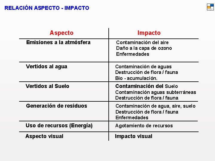 RELACIÓN ASPECTO - IMPACTO Aspecto Impacto Emisiones a la atmósfera Contaminación del aire Daño