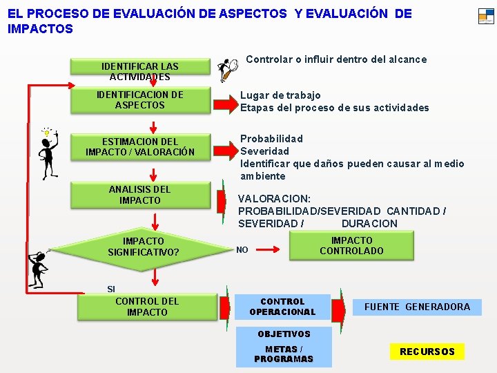 EL PROCESO DE EVALUACIÓN DE ASPECTOS Y EVALUACIÓN DE IMPACTOS IDENTIFICAR LAS ACTIVIDADES IDENTIFICACION