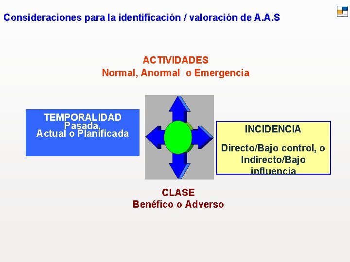 Consideraciones para la identificación / valoración de A. A. S ACTIVIDADES Normal, Anormal o