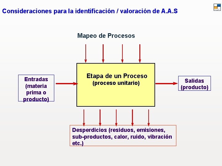 Consideraciones para la identificación / valoración de A. A. S Mapeo de Procesos Entradas