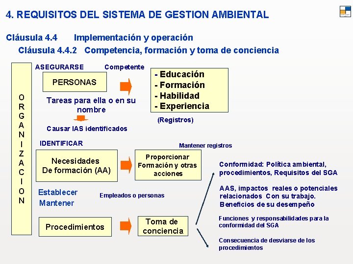 4. REQUISITOS DEL SISTEMA DE GESTION AMBIENTAL Cláusula 4. 4 Implementación y operación Cláusula