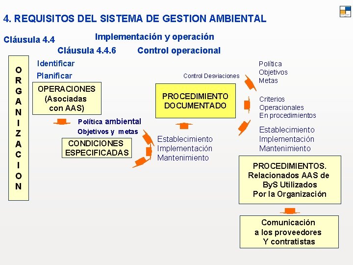 4. REQUISITOS DEL SISTEMA DE GESTION AMBIENTAL Implementación y operación Cláusula 4. 4. 6