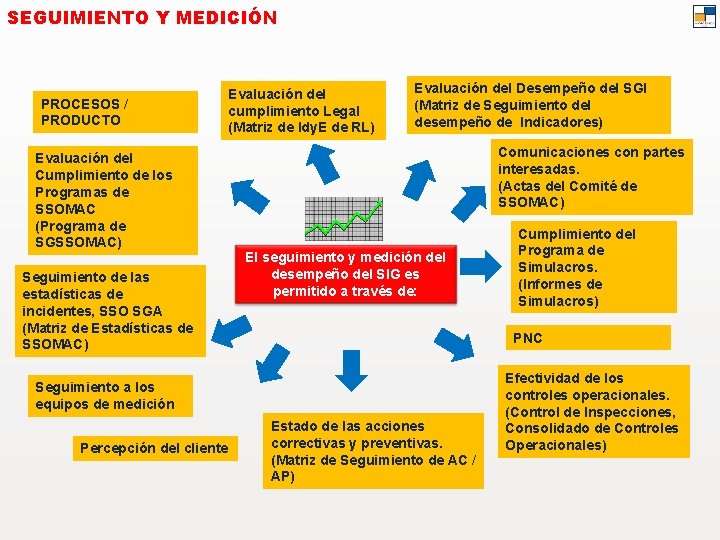 SEGUIMIENTO Y MEDICIÓN PROCESOS / PRODUCTO Evaluación del Cumplimiento de los Programas de SSOMAC