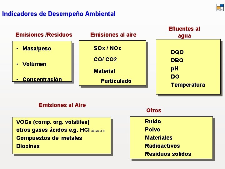 Indicadores de Desempeño Ambiental Emisiones /Residuos • Masa/peso • Volúmen Efluentes al agua Emisiones