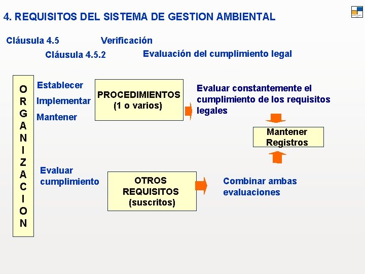 4. REQUISITOS DEL SISTEMA DE GESTION AMBIENTAL Cláusula 4. 5 Verificación Evaluación del cumplimiento