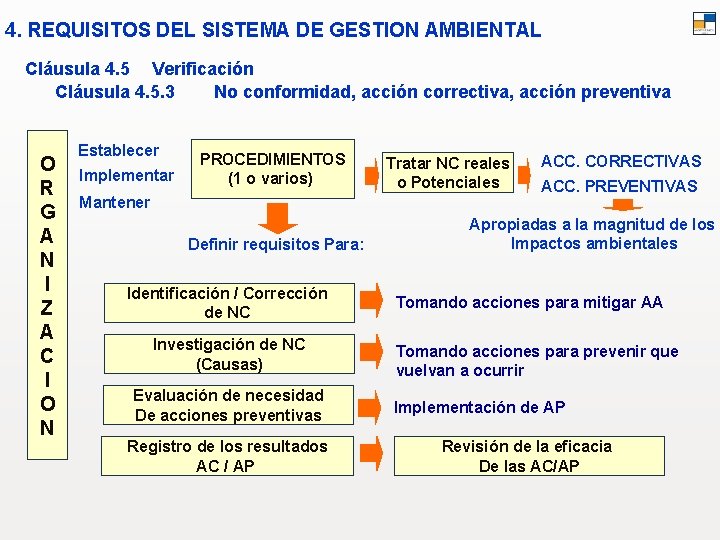 4. REQUISITOS DEL SISTEMA DE GESTION AMBIENTAL Cláusula 4. 5 Verificación Cláusula 4. 5.