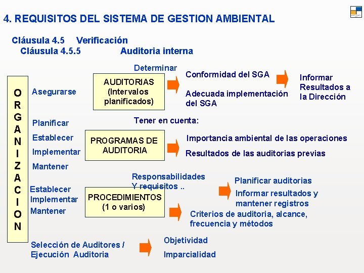 4. REQUISITOS DEL SISTEMA DE GESTION AMBIENTAL Cláusula 4. 5 Verificación Cláusula 4. 5.