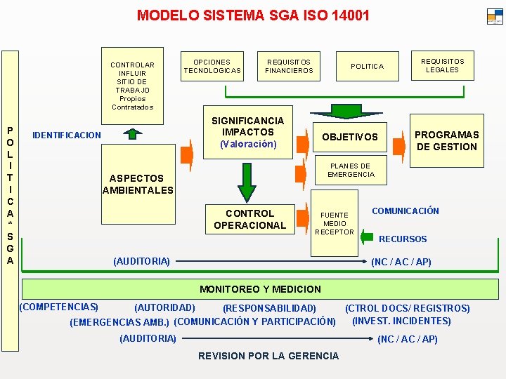 MODELO SISTEMA SGA ISO 14001 CONTROLAR INFLUIR SITIO DE TRABAJO Propios Contratados P O