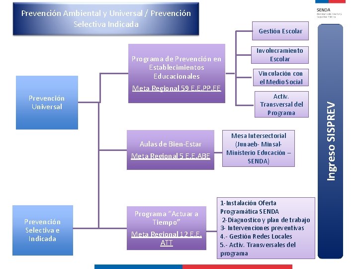 Prevención Ambiental y Universal / Prevención Selectiva Indicada Gestión Escolar Prevención Universal Aulas de