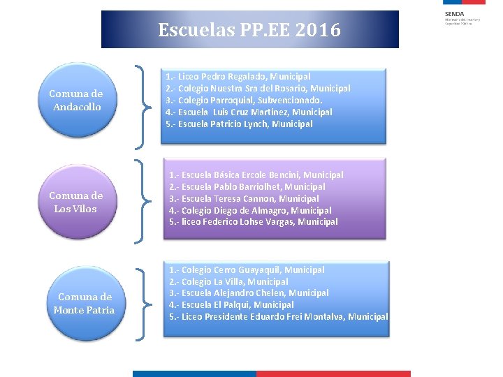 Escuelas PP. EE 2016 Comuna de Andacollo 1. - Liceo Pedro Regalado, Municipal 2.