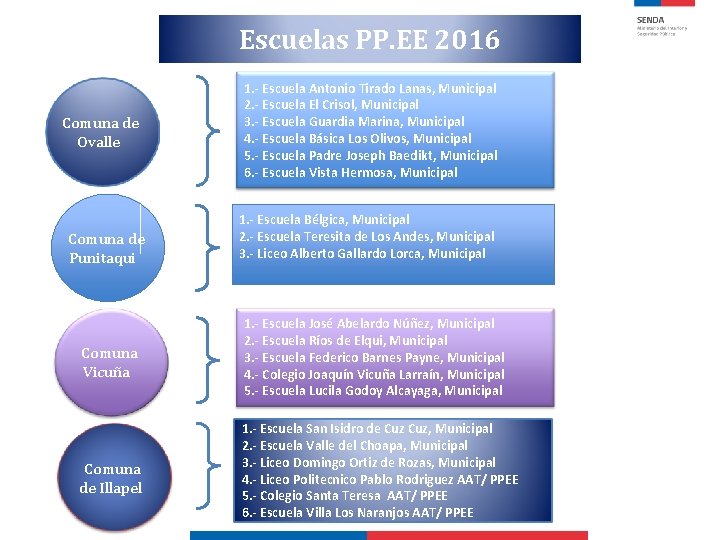 Escuelas PP. EE 2016 Comuna de Ovalle Comuna de Punitaqui 1. - Escuela Antonio