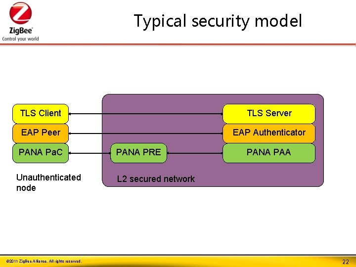 Typical security model TLS Client TLS Server EAP Peer EAP Authenticator PANA Pa. C