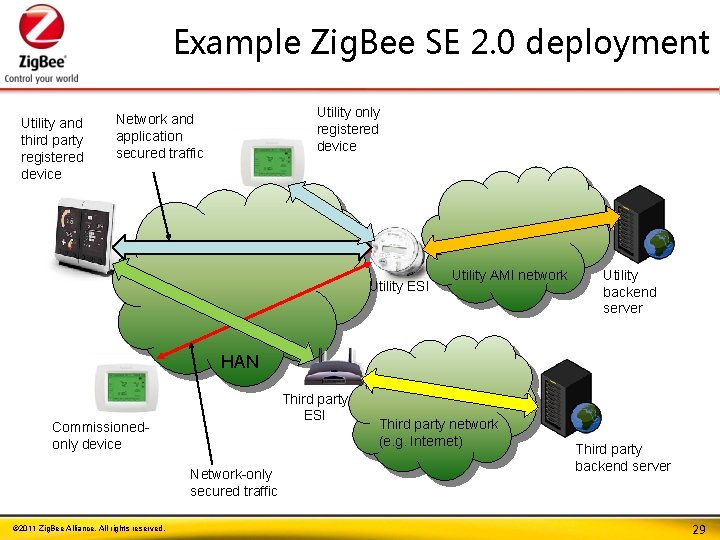 Example Zig. Bee SE 2. 0 deployment Utility and third party registered device Utility