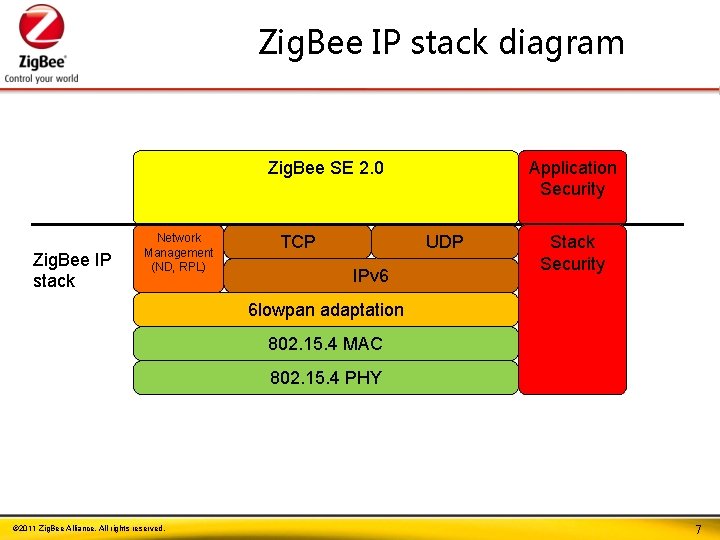 Zig. Bee IP stack diagram Application Security Zig. Bee SE 2. 0 Zig. Bee