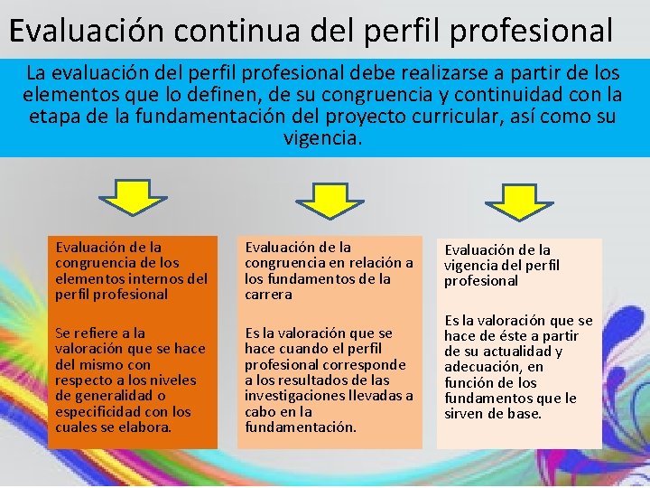 Evaluación continua del perfil profesional La evaluación del perfil profesional debe realizarse a partir