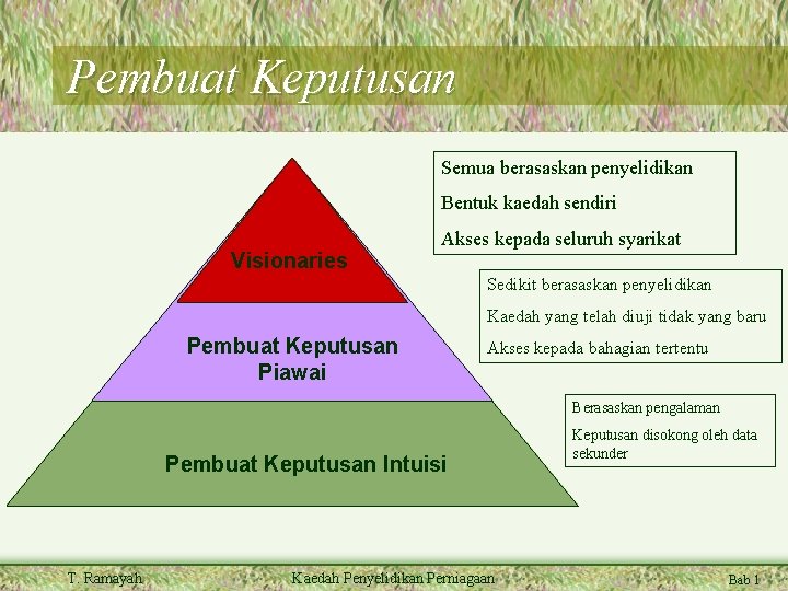 Pembuat Keputusan Semua berasaskan penyelidikan Bentuk kaedah sendiri Visionaries Akses kepada seluruh syarikat Sedikit