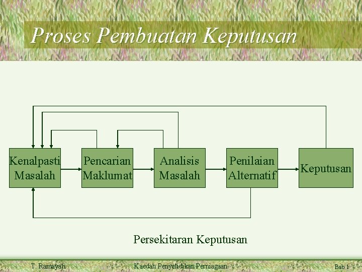 Proses Pembuatan Keputusan Kenalpasti Masalah Pencarian Maklumat Analisis Masalah Penilaian Alternatif Keputusan Persekitaran Keputusan