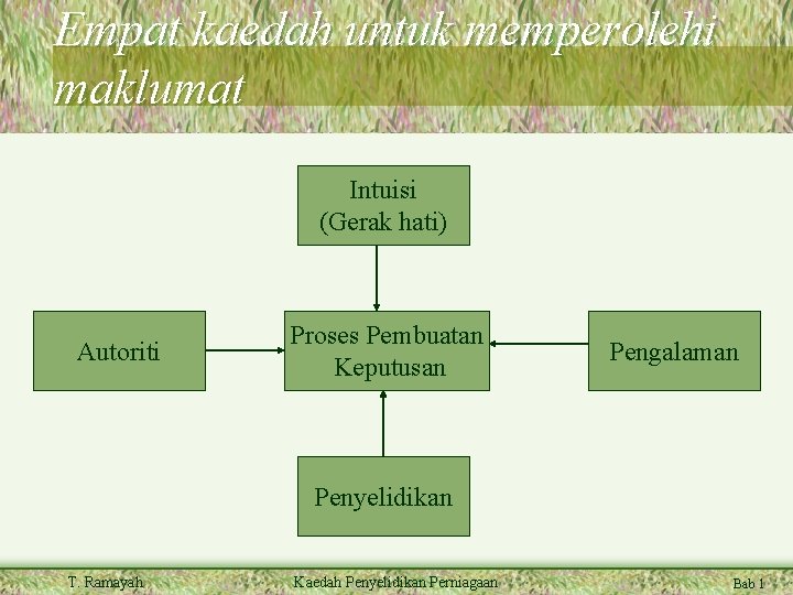 Empat kaedah untuk memperolehi maklumat Intuisi (Gerak hati) Autoriti Proses Pembuatan Keputusan Pengalaman Penyelidikan