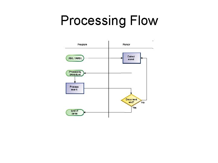 Processing Flow 