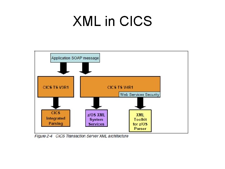 XML in CICS 