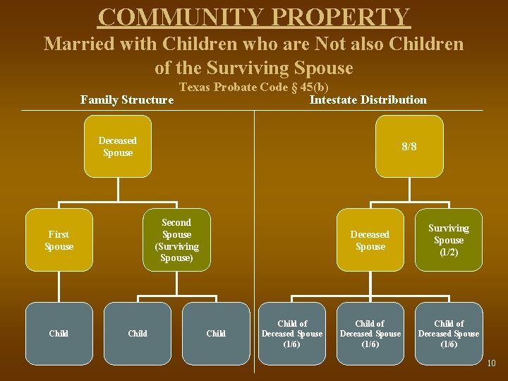 COMMUNITY PROPERTY Married with Children who are Not also Children of the Surviving Spouse