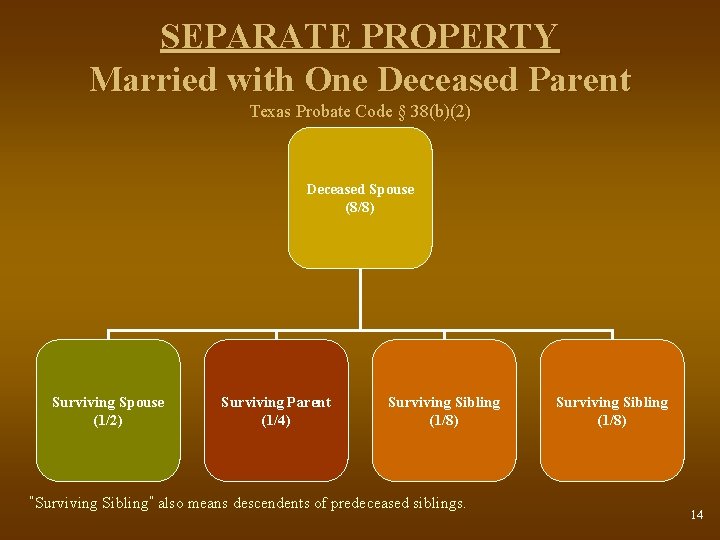 SEPARATE PROPERTY Married with One Deceased Parent Texas Probate Code § 38(b)(2) Deceased Spouse