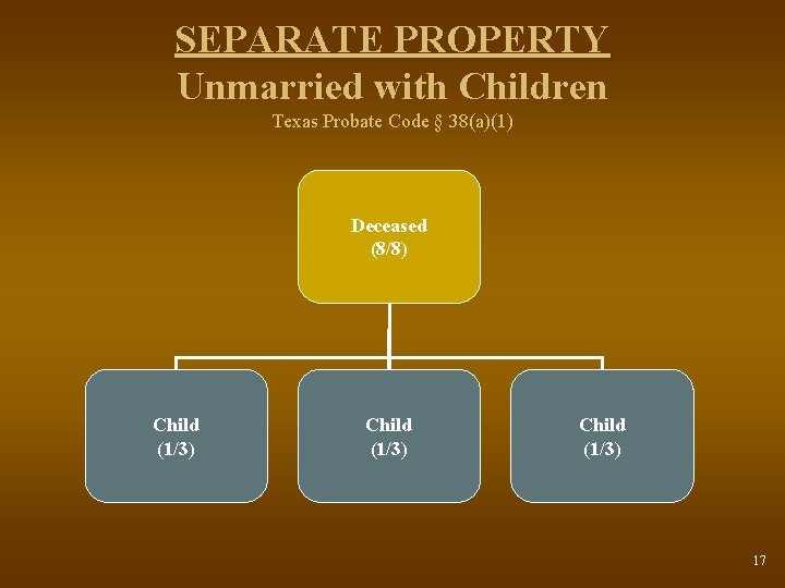 SEPARATE PROPERTY Unmarried with Children Texas Probate Code § 38(a)(1) Deceased (8/8) Child (1/3)