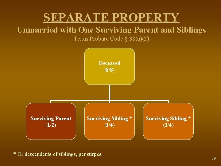 SEPARATE PROPERTY Unmarried with One Surviving Parent and Siblings Texas Probate Code § 38(a)(2)