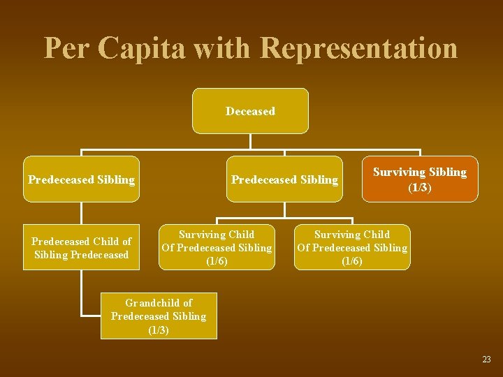 Per Capita with Representation Deceased Predeceased Sibling Predeceased Child of Sibling Predeceased Sibling Surviving