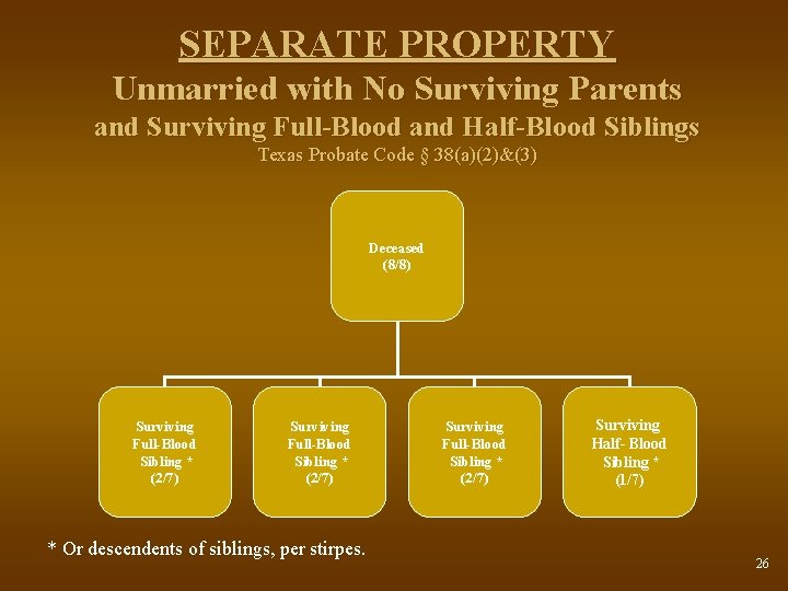 SEPARATE PROPERTY Unmarried with No Surviving Parents and Surviving Full-Blood and Half-Blood Siblings Texas