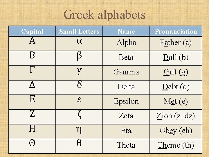 Greek alphabets Capital Α Β Γ Δ Ε Ζ Η Θ Small Letters α