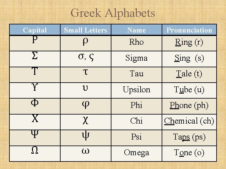 Greek Alphabets Capital Ρ Σ Τ Υ Φ Χ Ψ Ω Small Letters ρ