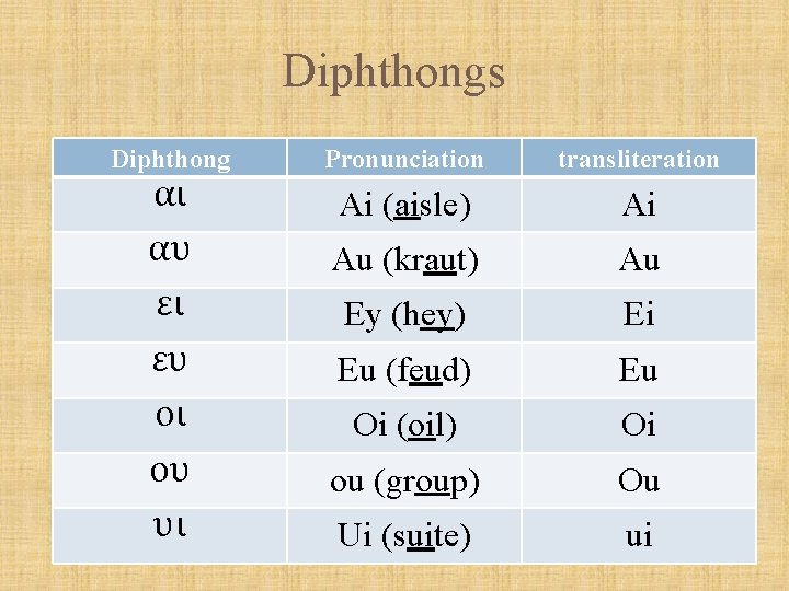 Diphthongs Diphthong αι αυ ει ευ οι ου υι Pronunciation transliteration Ai (aisle) Ai