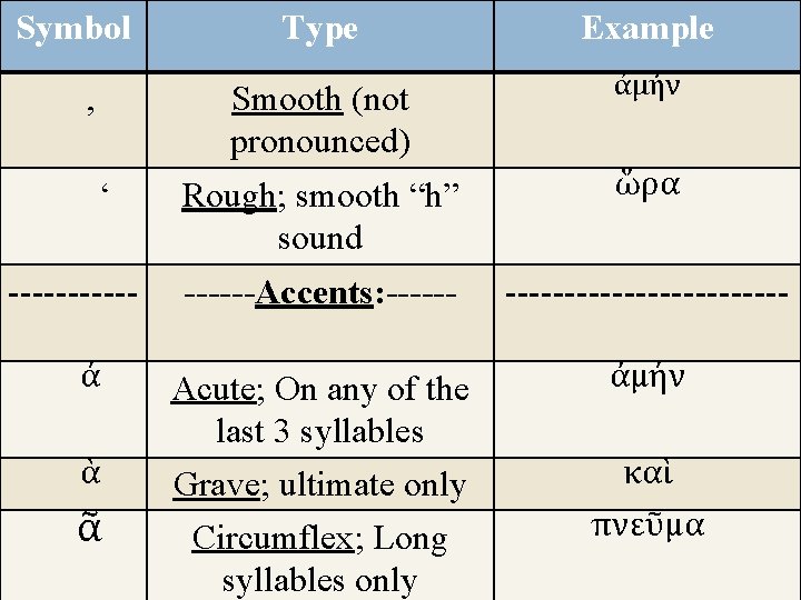 Symbol Type Example , Smooth (not pronounced) ἀμήν ‘ Rough; smooth “h” sound ὥρα