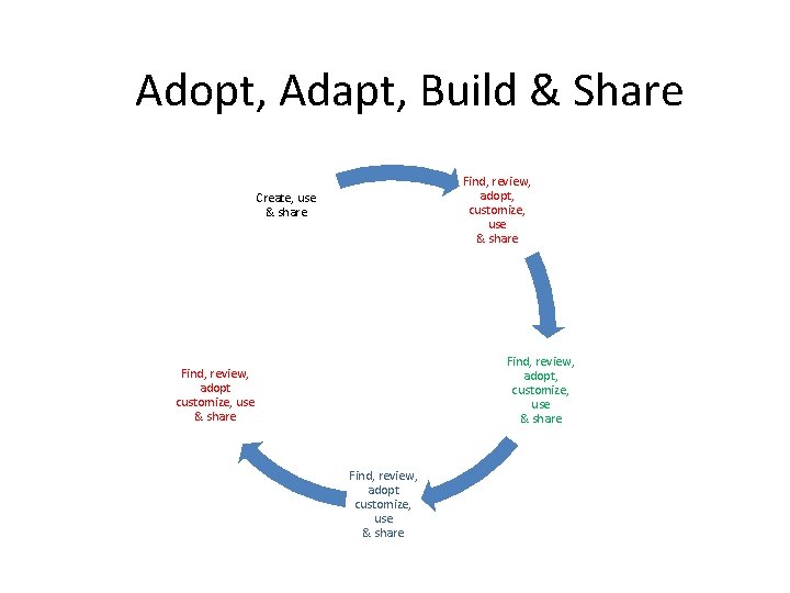 Adopt, Adapt, Build & Share Find, review, adopt, customize, use & share Create, use