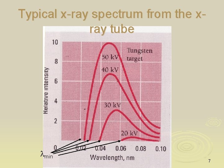 Typical x-ray spectrum from the xray tube lmin 7 