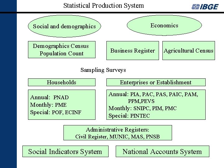 Statistical Production System Economics Social and demographics Demographics Census Population Count Business Register Agricultural