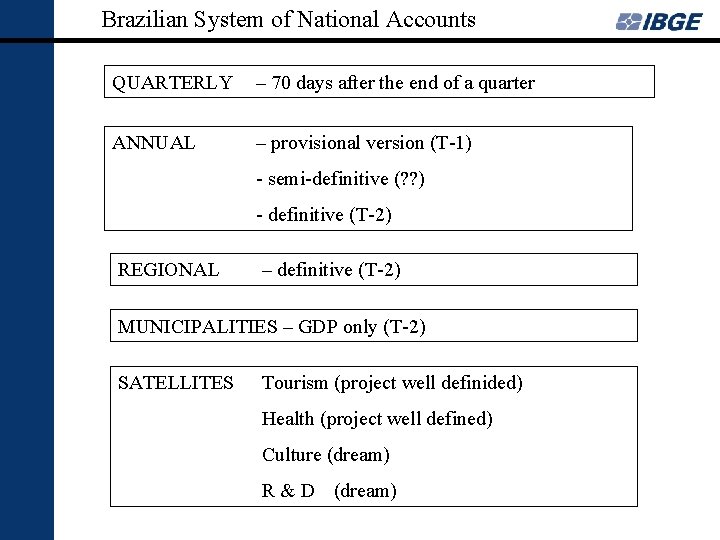 Brazilian System of National Accounts QUARTERLY – 70 days after the end of a