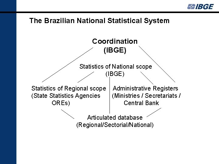 The Brazilian National Statistical System Coordination (IBGE) Statistics of National scope (IBGE) Statistics of