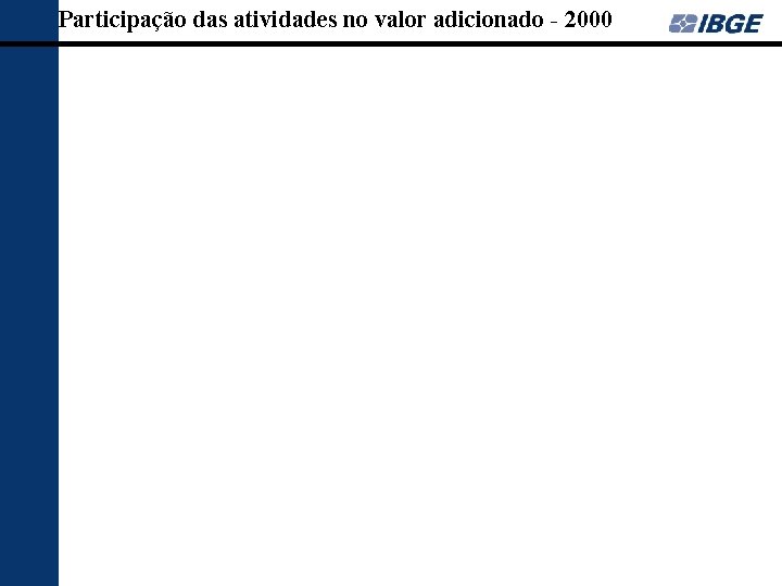 Participação das atividades no valor adicionado - 2000 