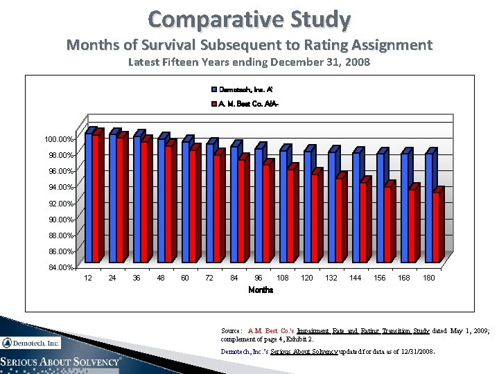 Comparative Study Months of Survival Subsequent to Rating Assignment Latest Fifteen Years ending December