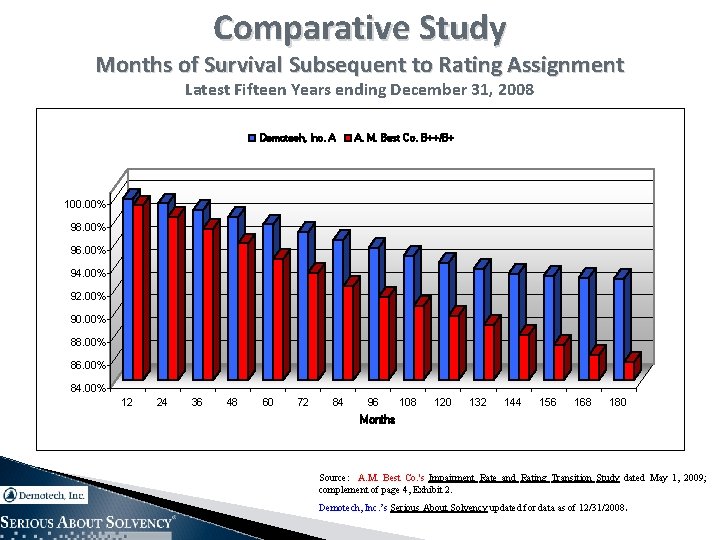 Comparative Study Months of Survival Subsequent to Rating Assignment Latest Fifteen Years ending December