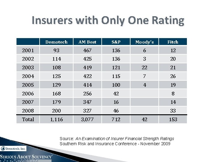 Insurers with Only One Rating Demotech AM Best S&P Moody's Fitch 2001 93 467