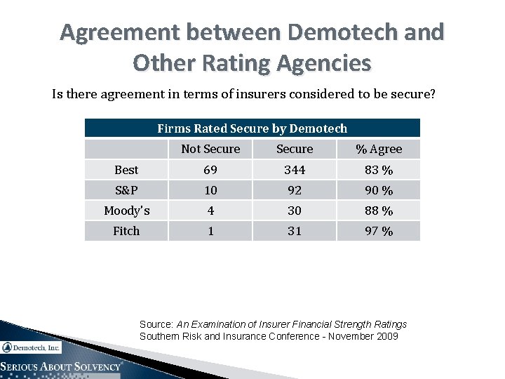 Agreement between Demotech and Other Rating Agencies Is there agreement in terms of insurers